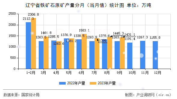 遼寧省鐵礦石原礦產量分月（當月值）統(tǒng)計圖