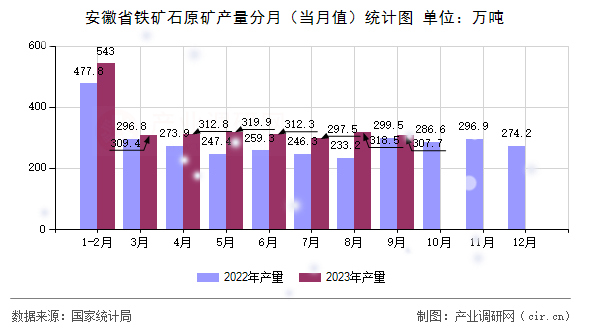 安徽省鐵礦石原礦產(chǎn)量分月（當(dāng)月值）統(tǒng)計(jì)圖