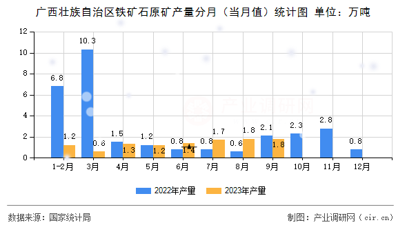 廣西壯族自治區(qū)鐵礦石原礦產(chǎn)量分月(當(dāng)月值)統(tǒng)計(jì)圖 廣西壯族自治區(qū)鐵礦石原礦產(chǎn)量分月(當(dāng)月值)統(tǒng)計(jì)圖
