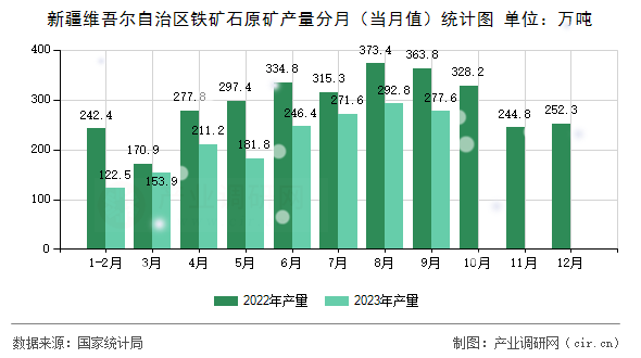新疆維吾爾自治區(qū)鐵礦石原礦產(chǎn)量分月（當月值）統(tǒng)計圖