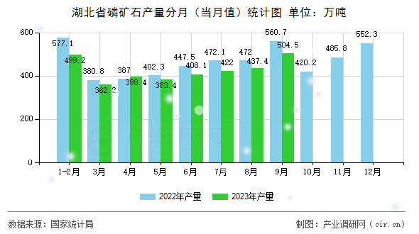 湖北省磷礦石產量分月（當月值）統(tǒng)計圖