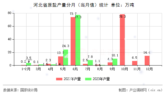 河北省原鹽產(chǎn)量分月（當月值）統(tǒng)計