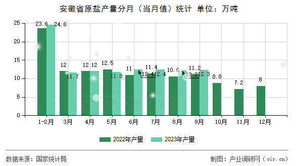 安徽省原鹽產(chǎn)量分月（當(dāng)月值）統(tǒng)計(jì)