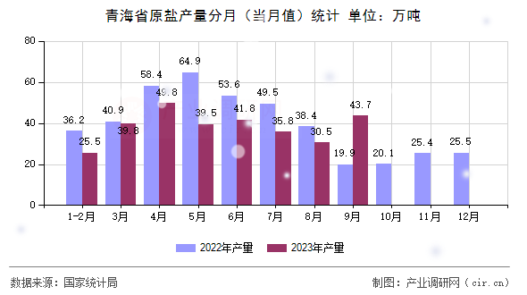 青海省原鹽產(chǎn)量分月（當(dāng)月值）統(tǒng)計(jì)