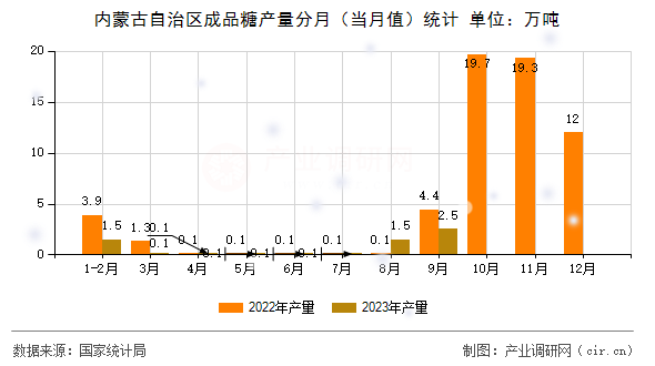 內(nèi)蒙古自治區(qū)成品糖產(chǎn)量分月（當月值）統(tǒng)計