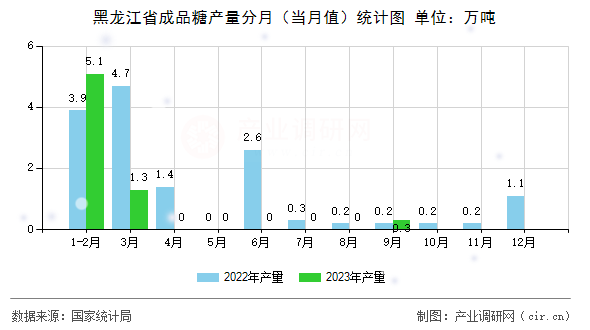 黑龍江省成品糖產量分月（當月值）統(tǒng)計圖