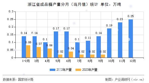 浙江省成品糖產量分月（當月值）統計