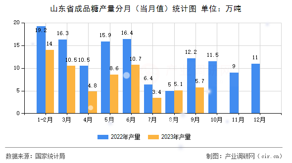 山東省成品糖產(chǎn)量分月(當(dāng)月值)統(tǒng)計圖 山東省成品糖產(chǎn)量分月(當(dāng)月值)統(tǒng)計圖
