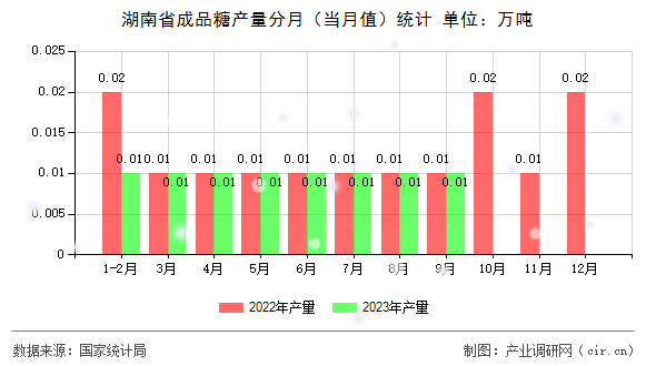 湖南省成品糖產(chǎn)量分月（當(dāng)月值）統(tǒng)計