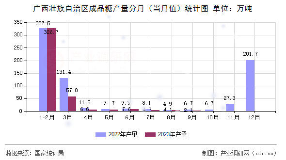 廣西壯族自治區(qū)成品糖產(chǎn)量分月（當月值）統(tǒng)計圖