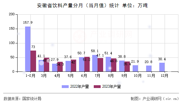 安徽省飲料產(chǎn)量分月（當(dāng)月值）統(tǒng)計