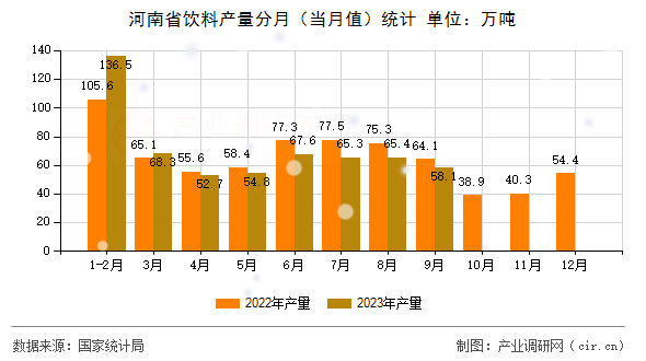 河南省飲料產(chǎn)量分月（當月值）統(tǒng)計