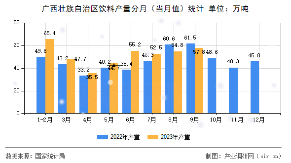 廣西壯族自治區(qū)飲料產(chǎn)量分月（當月值）統(tǒng)計