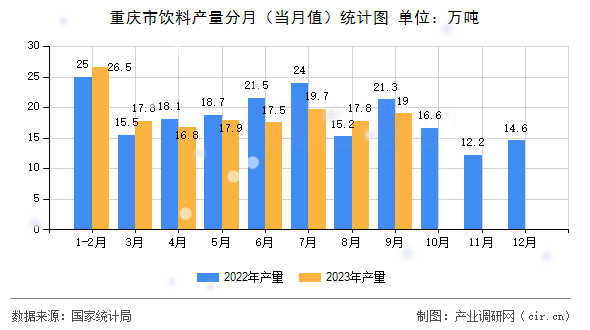 重慶市飲料產(chǎn)量分月（當(dāng)月值）統(tǒng)計(jì)圖