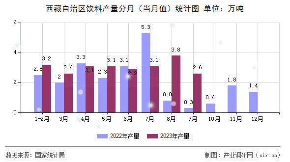 西藏自治區(qū)飲料產(chǎn)量分月（當(dāng)月值）統(tǒng)計圖