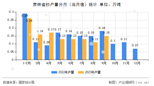 吉林省紗產(chǎn)量分月(當月值)統(tǒng)計 吉林省紗產(chǎn)量分月(當月值)統(tǒng)計