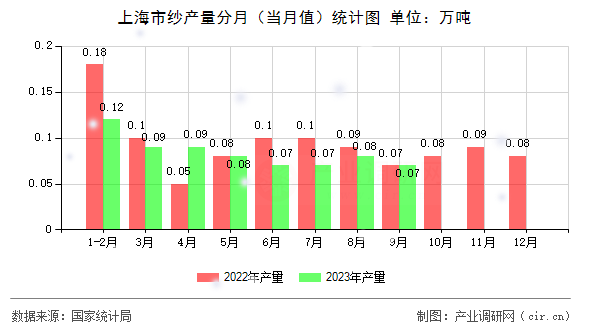 上海市紗產(chǎn)量分月（當月值）統(tǒng)計圖