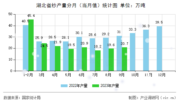 湖北省紗產(chǎn)量分月（當(dāng)月值）統(tǒng)計(jì)圖