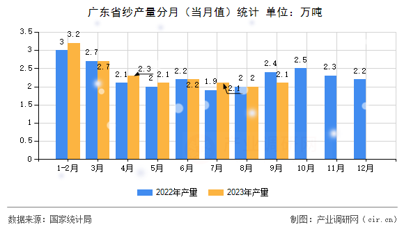 廣東省紗產(chǎn)量分月（當(dāng)月值）統(tǒng)計