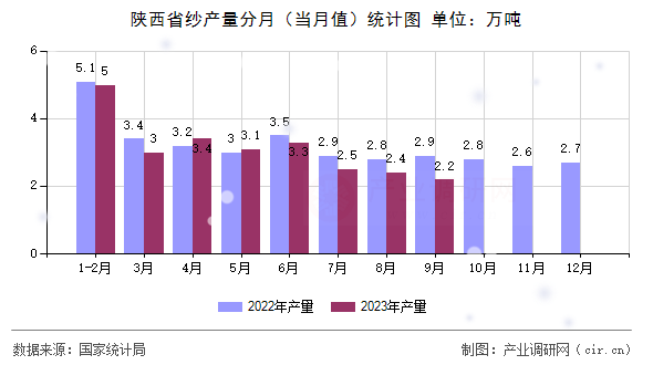 陜西省紗產(chǎn)量分月（當(dāng)月值）統(tǒng)計圖