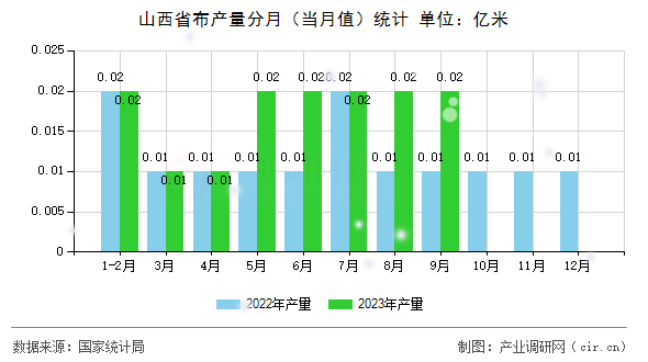 山西省布產(chǎn)量分月（當(dāng)月值）統(tǒng)計(jì)