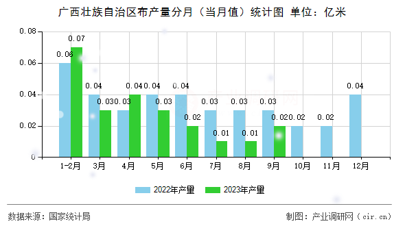 廣西壯族自治區(qū)布產(chǎn)量分月（當月值）統(tǒng)計圖