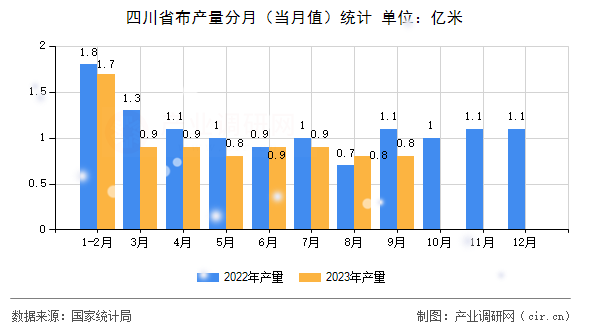 四川省布產(chǎn)量分月（當(dāng)月值）統(tǒng)計(jì)