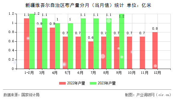 新疆維吾爾自治區(qū)布產(chǎn)量分月（當(dāng)月值）統(tǒng)計(jì)