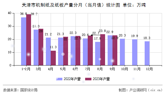 天津市機(jī)制紙及紙板產(chǎn)量分月（當(dāng)月值）統(tǒng)計(jì)圖