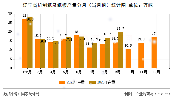 遼寧省機(jī)制紙及紙板產(chǎn)量分月（當(dāng)月值）統(tǒng)計圖