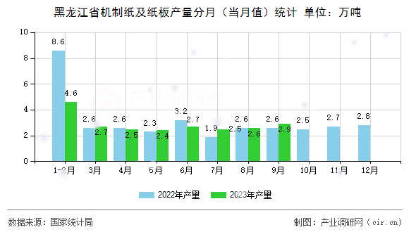 黑龍江省機(jī)制紙及紙板產(chǎn)量分月（當(dāng)月值）統(tǒng)計