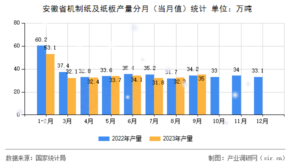 安徽省機制紙及紙板產(chǎn)量分月（當(dāng)月值）統(tǒng)計