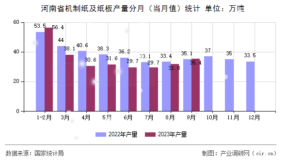河南省機制紙及紙板產量分月（當月值）統(tǒng)計