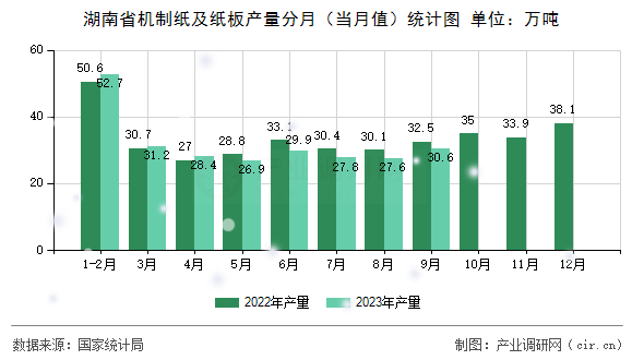 湖南省機(jī)制紙及紙板產(chǎn)量分月（當(dāng)月值）統(tǒng)計(jì)圖