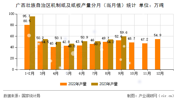 廣西壯族自治區(qū)機制紙及紙板產量分月（當月值）統(tǒng)計