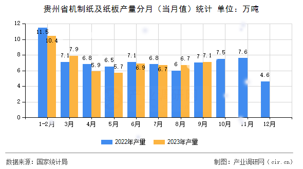 貴州省機制紙及紙板產(chǎn)量分月（當月值）統(tǒng)計