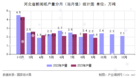 河北省新聞紙產(chǎn)量分月（當月值）統(tǒng)計圖