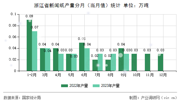 浙江省新聞紙產(chǎn)量分月（當(dāng)月值）統(tǒng)計(jì)