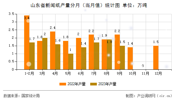 山東省新聞紙產(chǎn)量分月（當月值）統(tǒng)計圖