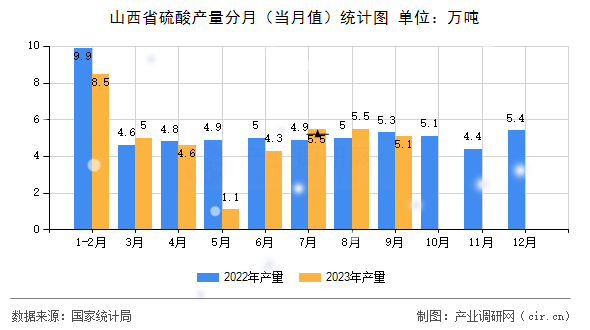 山西省硫酸產(chǎn)量分月（當(dāng)月值）統(tǒng)計(jì)圖