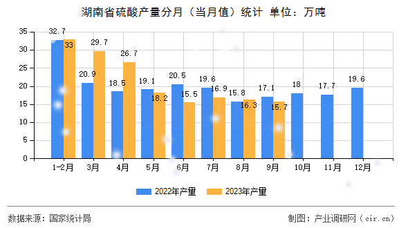 湖南省硫酸產(chǎn)量分月（當(dāng)月值）統(tǒng)計