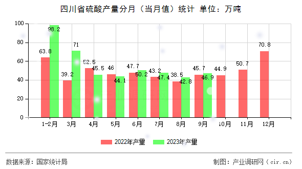 四川省硫酸產(chǎn)量分月（當(dāng)月值）統(tǒng)計