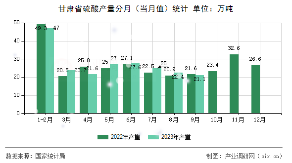 甘肅省硫酸產(chǎn)量分月（當月值）統(tǒng)計