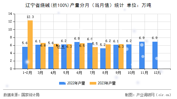 遼寧省燒堿(折100%)產(chǎn)量分月（當月值）統(tǒng)計