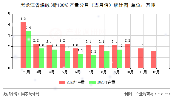 黑龍江省燒堿(折100%)產量分月（當月值）統(tǒng)計圖