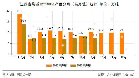 江西省燒堿(折100%)產(chǎn)量分月（當月值）統(tǒng)計