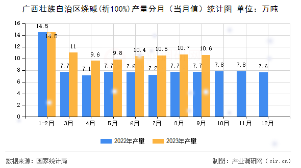 廣西壯族自治區(qū)燒堿(折100%)產(chǎn)量分月（當(dāng)月值）統(tǒng)計圖