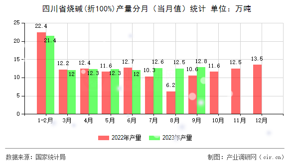 四川省燒堿(折100%)產(chǎn)量分月（當(dāng)月值）統(tǒng)計(jì)