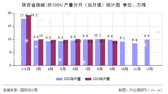 陜西省燒堿(折100%)產(chǎn)量分月（當月值）統(tǒng)計圖