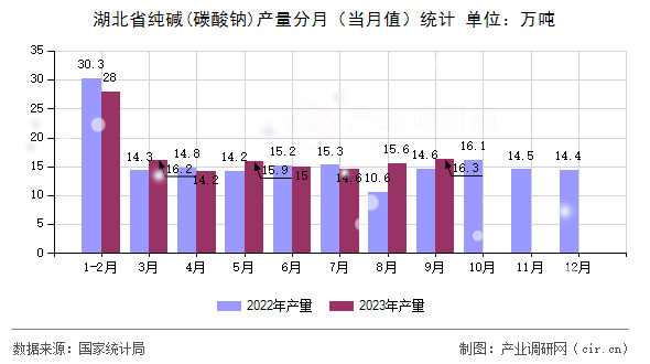 湖北省純堿(碳酸鈉)產(chǎn)量分月（當月值）統(tǒng)計